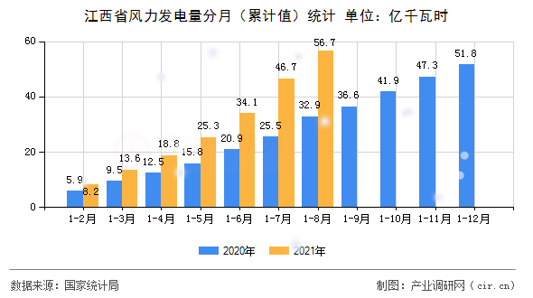 江西省風力發(fā)電量分月（累計值）統計
