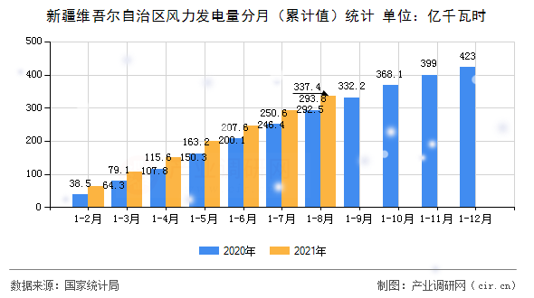 新疆維吾爾自治區(qū)風(fēng)力發(fā)電量分月（累計值）統(tǒng)計