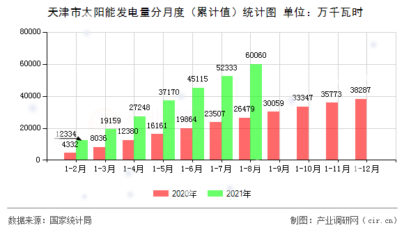 天津市太陽能發(fā)電量分月度（累計值）統(tǒng)計圖