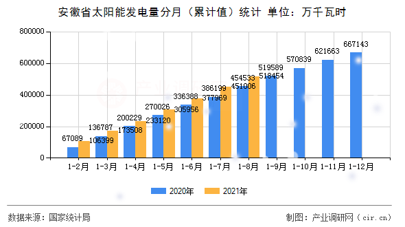 安徽省太陽能發(fā)電量分月（累計(jì)值）統(tǒng)計(jì)
