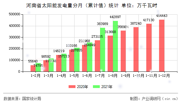 河南省太陽能發(fā)電量分月（累計值）統(tǒng)計