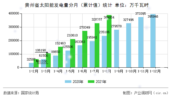 貴州省太陽能發(fā)電量分月（累計(jì)值）統(tǒng)計(jì)