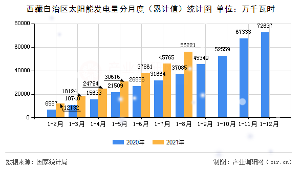 西藏自治區(qū)太陽能發(fā)電量分月度（累計(jì)值）統(tǒng)計(jì)圖