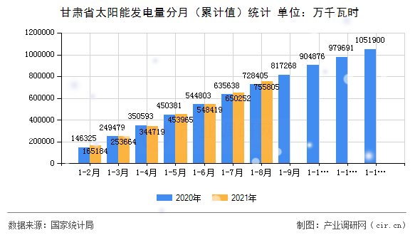 甘肅省太陽能發(fā)電量分月（累計值）統(tǒng)計