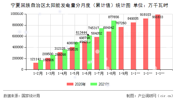 寧夏回族自治區(qū)太陽(yáng)能發(fā)電量分月度（累計(jì)值）統(tǒng)計(jì)圖
