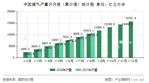 中國煤氣產(chǎn)量分月度（累計值）統(tǒng)計圖