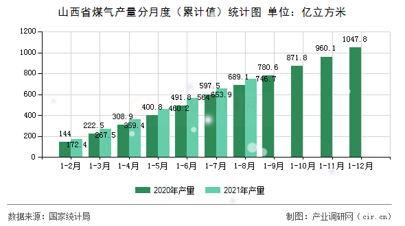 山西省煤氣產(chǎn)量分月度（累計(jì)值）統(tǒng)計(jì)圖