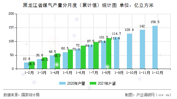 黑龍江省煤氣產(chǎn)量分月度（累計值）統(tǒng)計圖