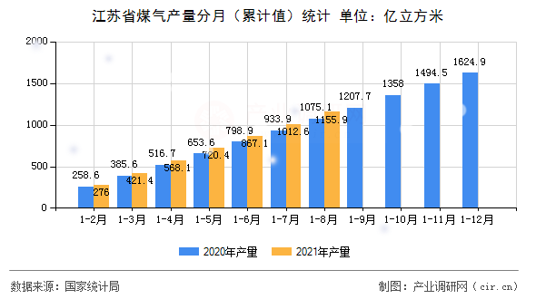 江蘇省煤氣產(chǎn)量分月（累計值）統(tǒng)計