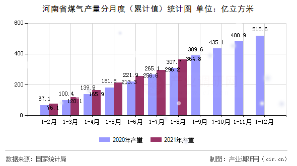 河南省煤氣產(chǎn)量分月度（累計(jì)值）統(tǒng)計(jì)圖