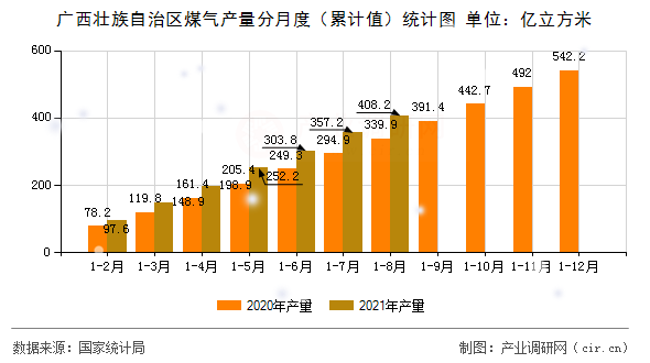 廣西壯族自治區(qū)煤氣產(chǎn)量分月度（累計值）統(tǒng)計圖