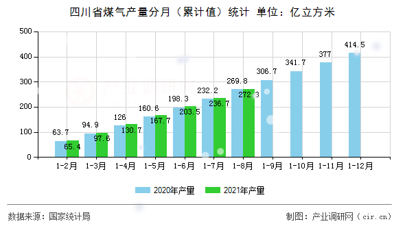 四川省煤氣產(chǎn)量分月（累計(jì)值）統(tǒng)計(jì)