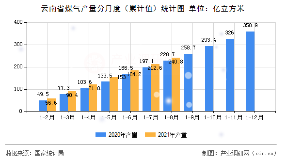 云南省煤氣產(chǎn)量分月度（累計值）統(tǒng)計圖
