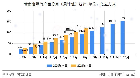 甘肅省煤氣產(chǎn)量分月（累計值）統(tǒng)計