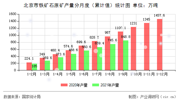 北京市鐵礦石原礦產(chǎn)量分月度（累計值）統(tǒng)計圖