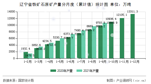 遼寧省鐵礦石原礦產(chǎn)量分月度（累計(jì)值）統(tǒng)計(jì)圖