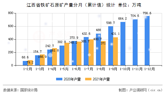 江西省鐵礦石原礦產量分月（累計值）統計