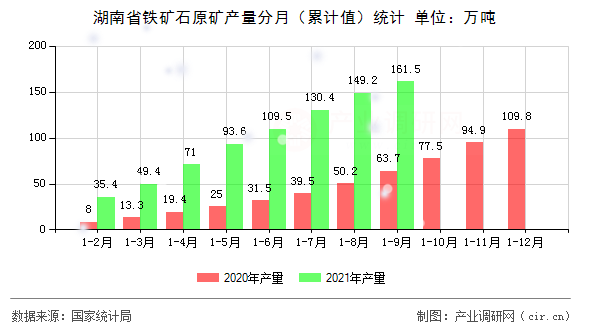 湖南省鐵礦石原礦產(chǎn)量分月（累計值）統(tǒng)計