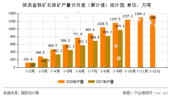 陜西省鐵礦石原礦產量分月度（累計值）統(tǒng)計圖