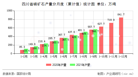 四川省磷礦石產(chǎn)量分月度（累計(jì)值）統(tǒng)計(jì)圖