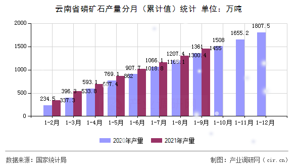 云南省磷礦石產(chǎn)量分月（累計(jì)值）統(tǒng)計(jì)