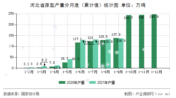 河北省原鹽產(chǎn)量分月度（累計(jì)值）統(tǒng)計(jì)圖