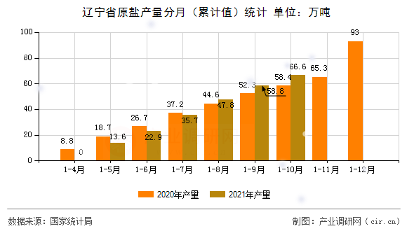 遼寧省原鹽產(chǎn)量分月（累計值）統(tǒng)計