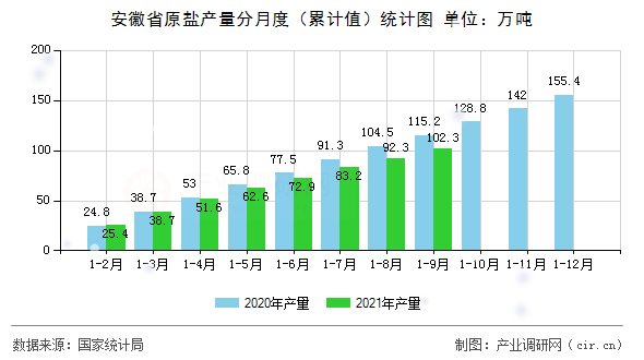 安徽省原鹽產(chǎn)量分月度（累計值）統(tǒng)計圖