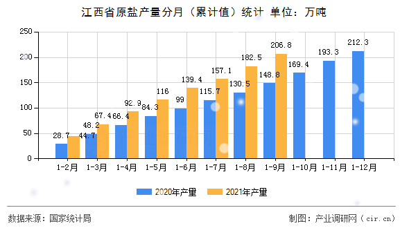 江西省原鹽產(chǎn)量分月（累計(jì)值）統(tǒng)計(jì)
