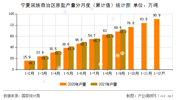 寧夏回族自治區(qū)原鹽產(chǎn)量分月度（累計值）統(tǒng)計圖