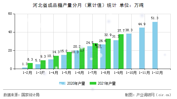 河北省成品糖產(chǎn)量分月(累計(jì)值)統(tǒng)計(jì) 河北省成品糖產(chǎn)量分月(累計(jì)值)統(tǒng)計(jì)