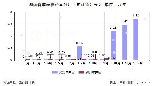 湖南省成品糖產(chǎn)量分月（累計值）統(tǒng)計