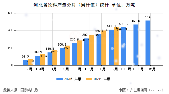 河北省飲料產量分月（累計值）統(tǒng)計