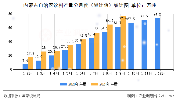 內(nèi)蒙古自治區(qū)飲料產(chǎn)量分月度（累計值）統(tǒng)計圖