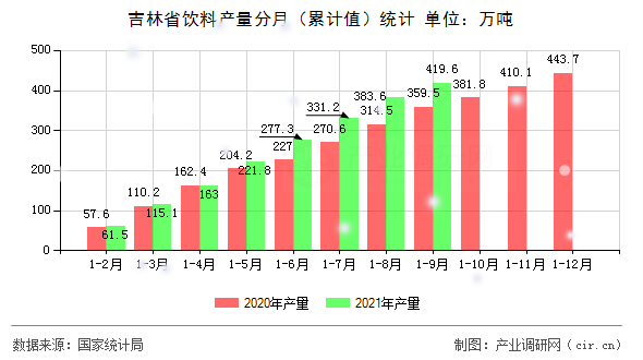 吉林省飲料產(chǎn)量分月（累計(jì)值）統(tǒng)計(jì)