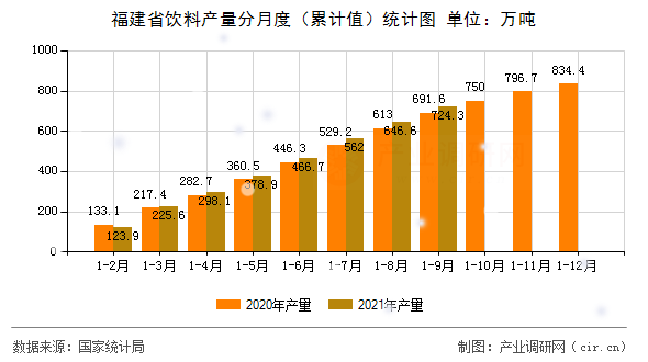 福建省飲料產(chǎn)量分月度（累計(jì)值）統(tǒng)計(jì)圖