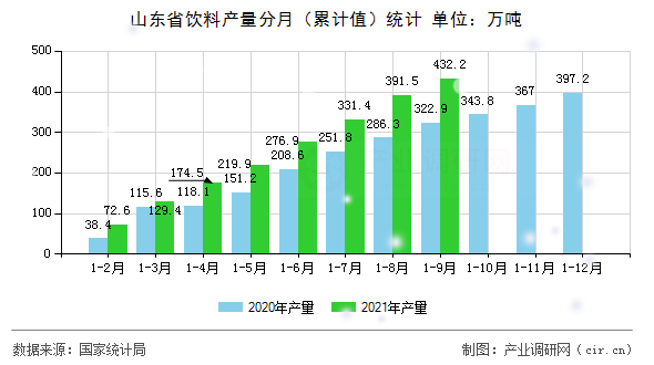 山東省飲料產(chǎn)量分月（累計值）統(tǒng)計
