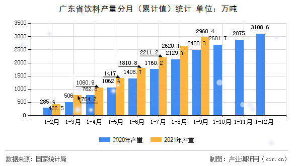 廣東省飲料產(chǎn)量分月（累計(jì)值）統(tǒng)計(jì)