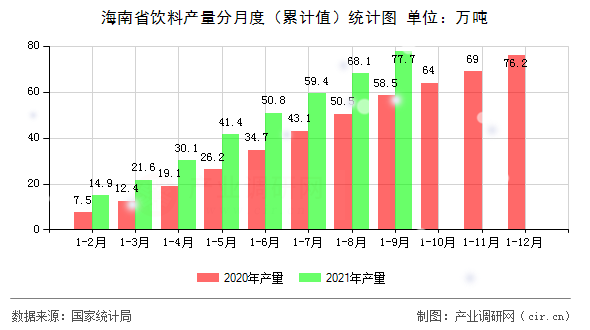 海南省飲料產(chǎn)量分月度（累計值）統(tǒng)計圖