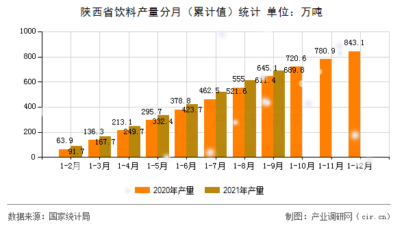 陜西省飲料產(chǎn)量分月（累計(jì)值）統(tǒng)計(jì)