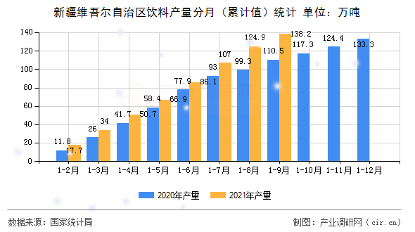 新疆維吾爾自治區(qū)飲料產(chǎn)量分月（累計值）統(tǒng)計