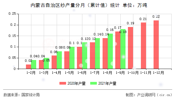 內(nèi)蒙古自治區(qū)紗產(chǎn)量分月（累計值）統(tǒng)計
