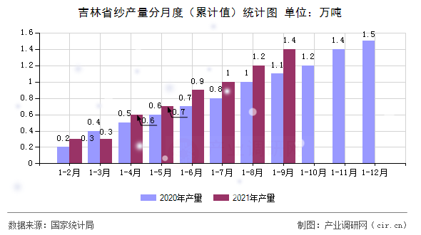 吉林省紗產量分月度（累計值）統計圖