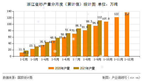浙江省紗產(chǎn)量分月度（累計值）統(tǒng)計圖