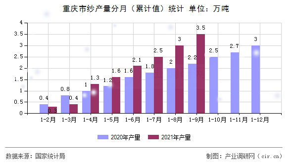 重慶市紗產量分月（累計值）統(tǒng)計
