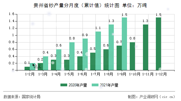 貴州省紗產(chǎn)量分月度（累計(jì)值）統(tǒng)計(jì)圖