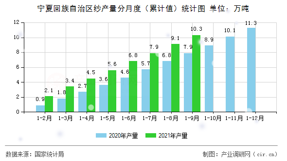 寧夏回族自治區(qū)紗產(chǎn)量分月度（累計(jì)值）統(tǒng)計(jì)圖
