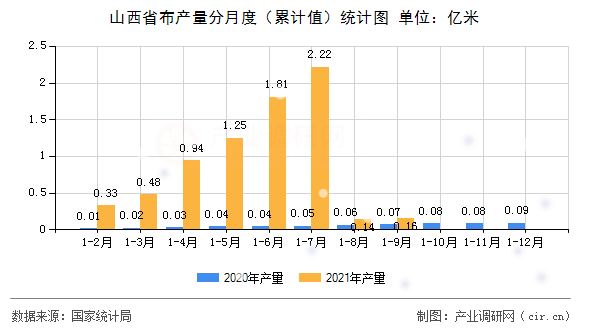 山西省布產(chǎn)量分月度（累計(jì)值）統(tǒng)計(jì)圖