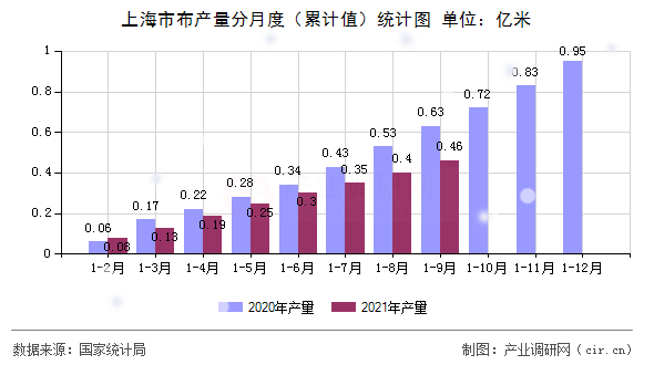上海市布產(chǎn)量分月度（累計(jì)值）統(tǒng)計(jì)圖