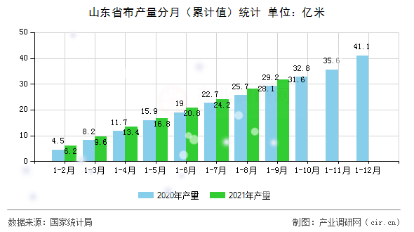 山東省布產(chǎn)量分月（累計(jì)值）統(tǒng)計(jì)